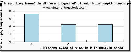 vitamin k in pumpkin seeds vitamin k (phylloquinone) per 100g